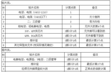 SMT贴片的点数和费用如何计算？
